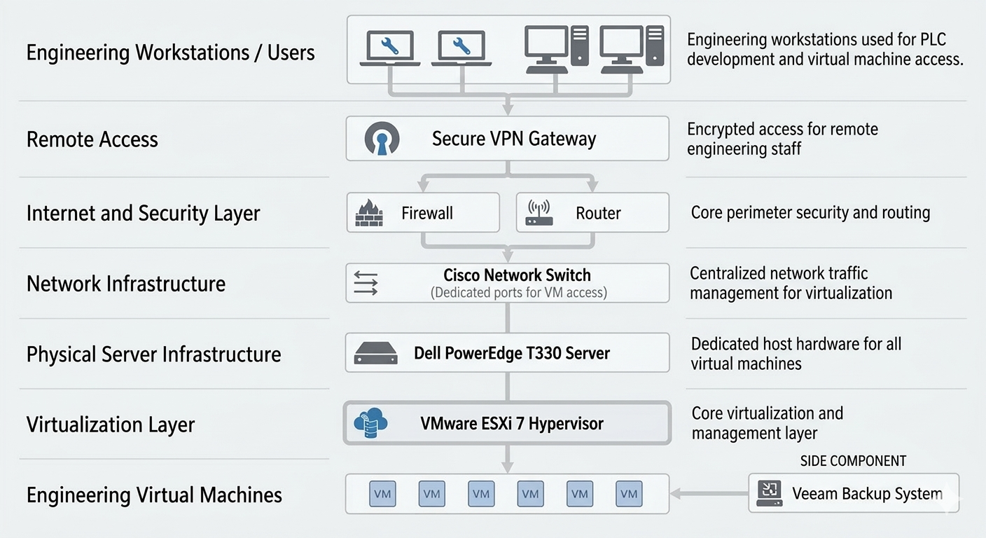 Main architecture diagram for the Virtual Machine Infrastructure Project